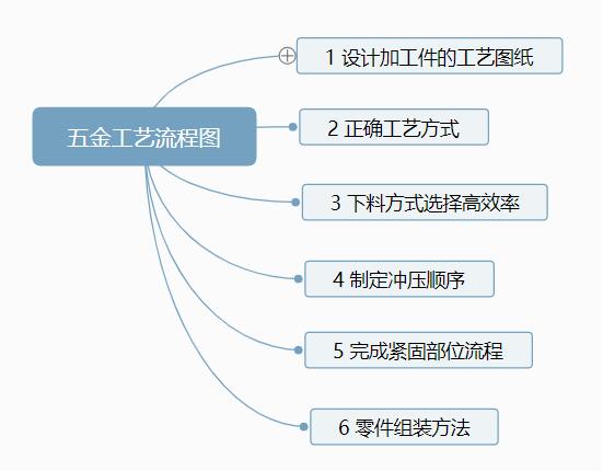 五金沖壓工藝流程有哪些？【附五金沖壓工藝流程圖】